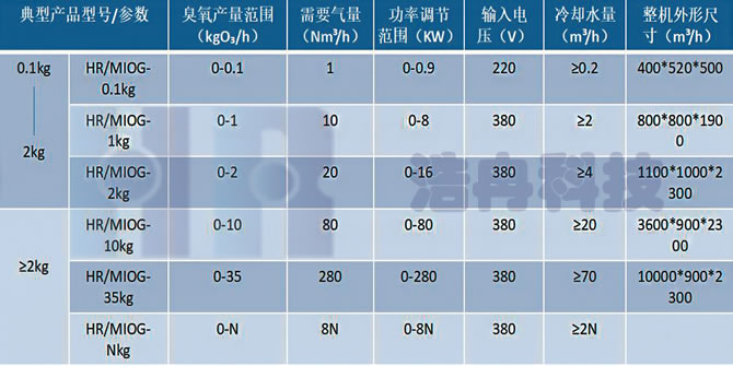 典型设备型号及参数